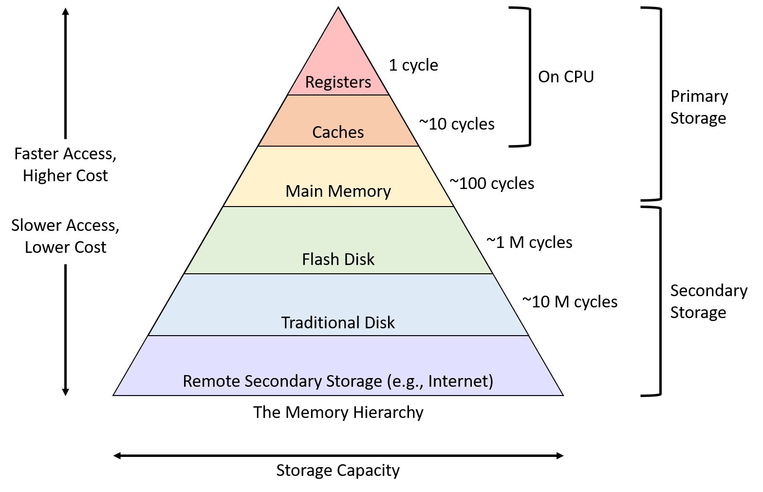 memory hierarchy