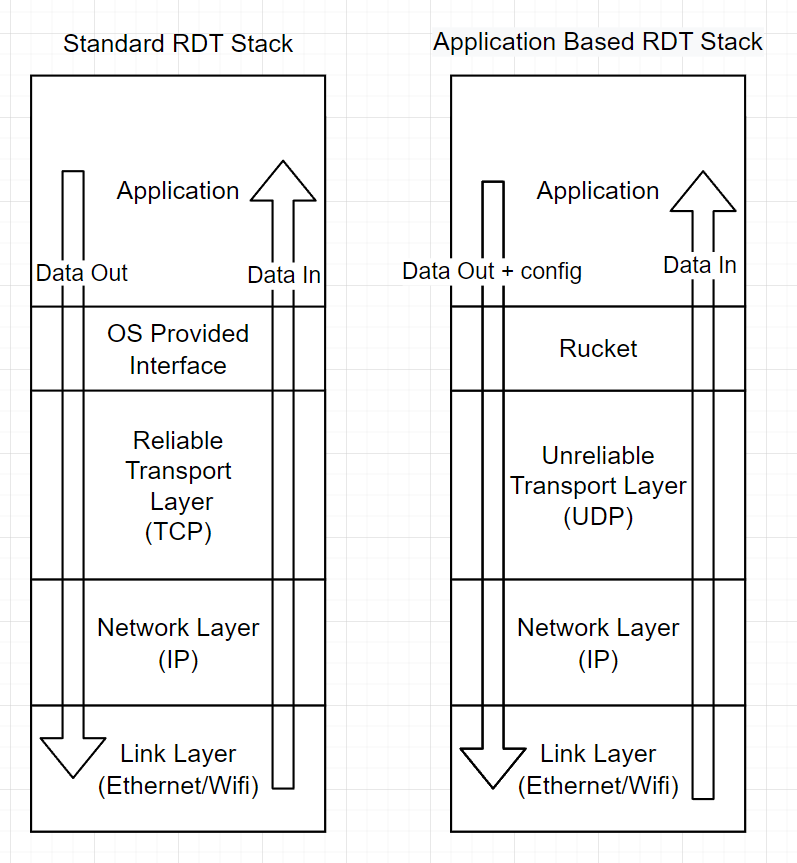 Transport Stacks